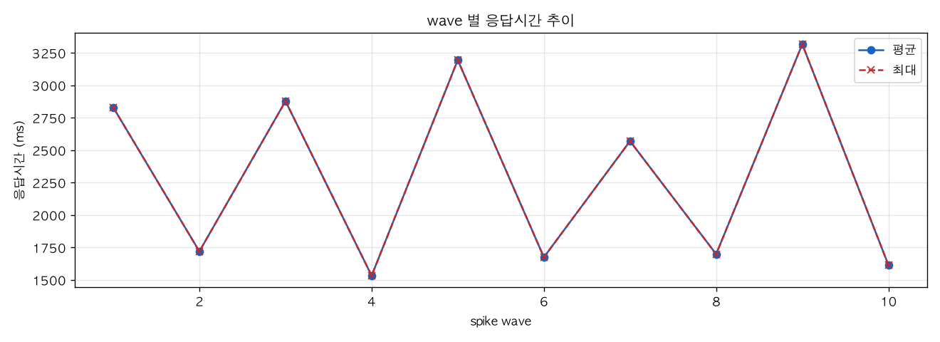wave 별 응답시간 추이