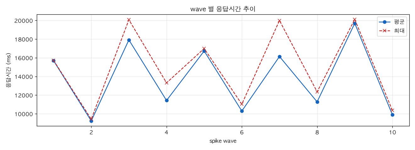 wave 별 응답시간 추이
