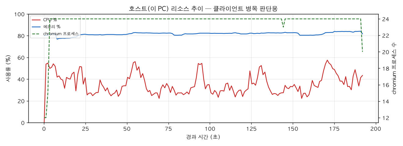 호스트(PC) 리소스 추이