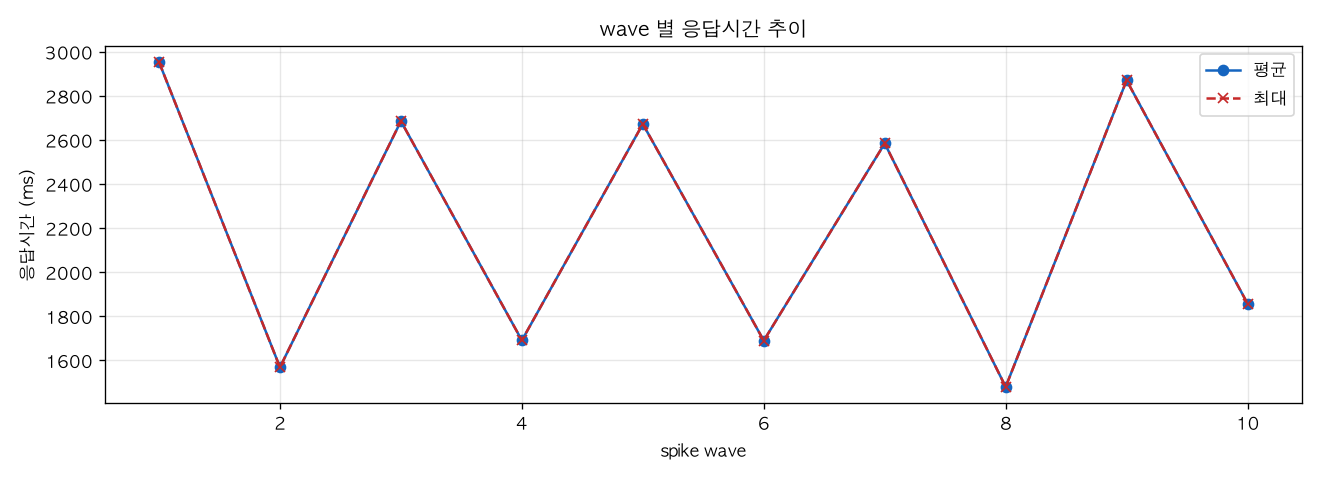 wave 별 응답시간 추이
