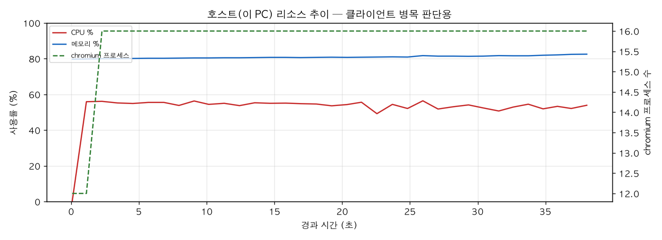 호스트(PC) 리소스 추이