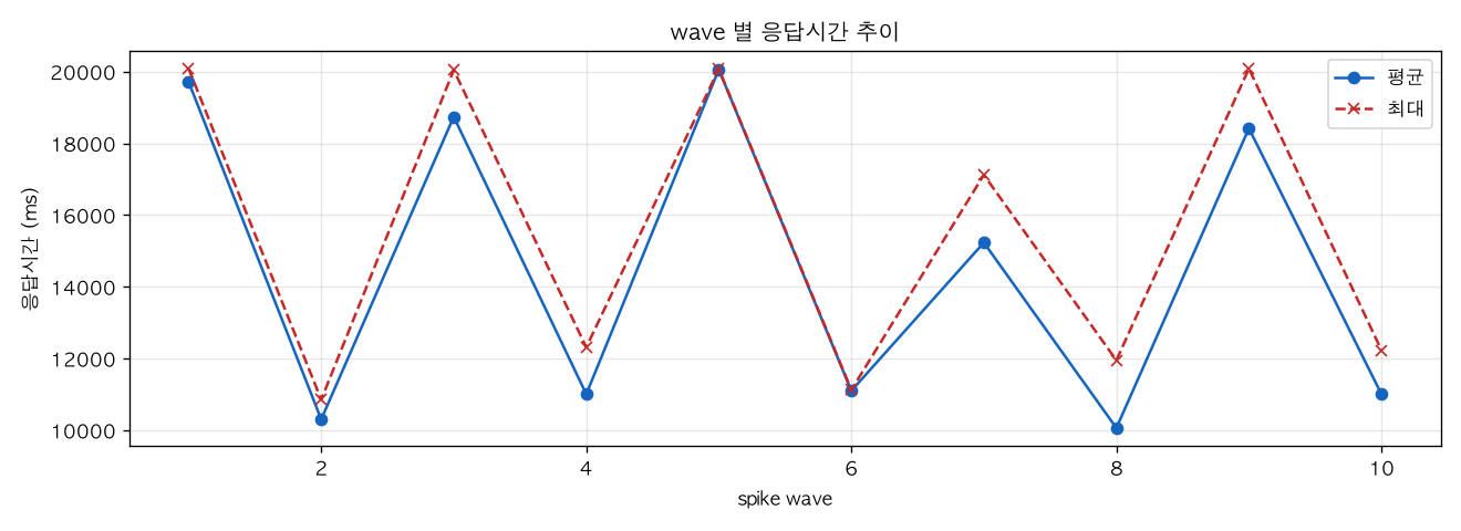 wave 별 응답시간 추이
