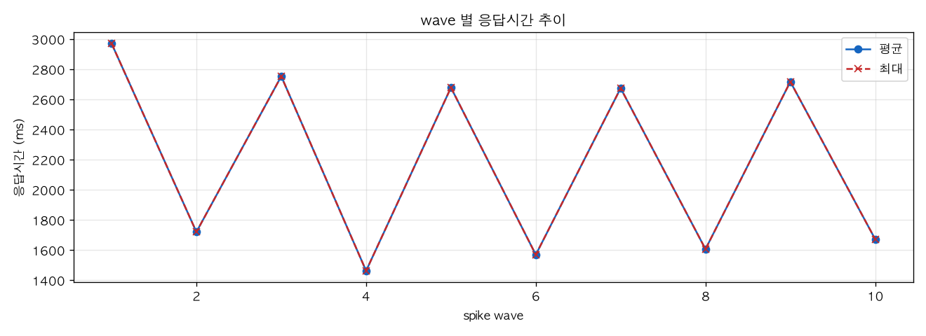 wave 별 응답시간 추이