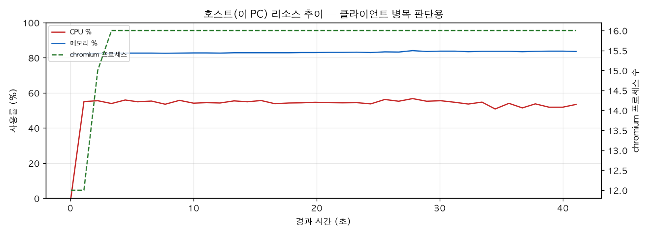 호스트(PC) 리소스 추이