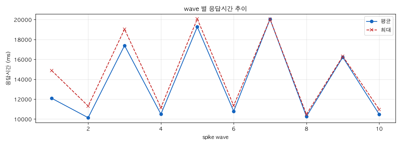wave 별 응답시간 추이