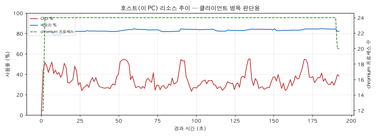 호스트(PC) 리소스 추이