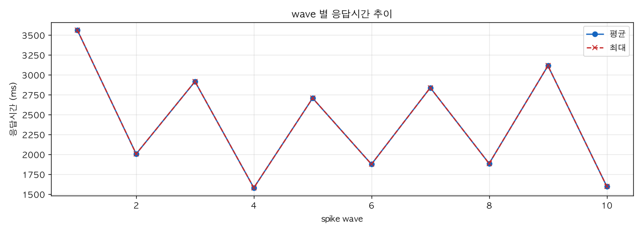 wave 별 응답시간 추이