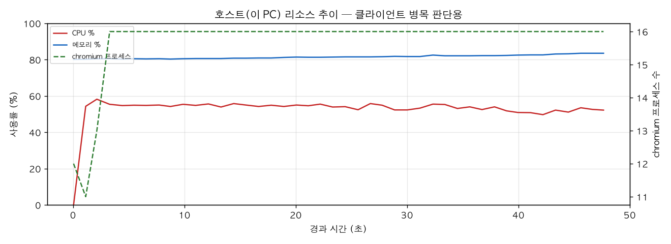 호스트(PC) 리소스 추이