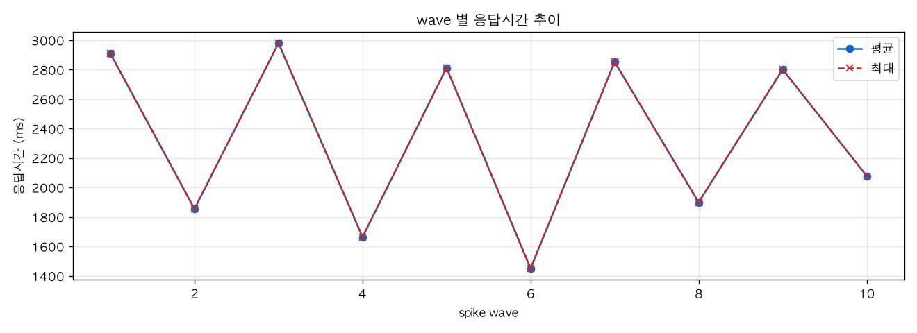 wave 별 응답시간 추이