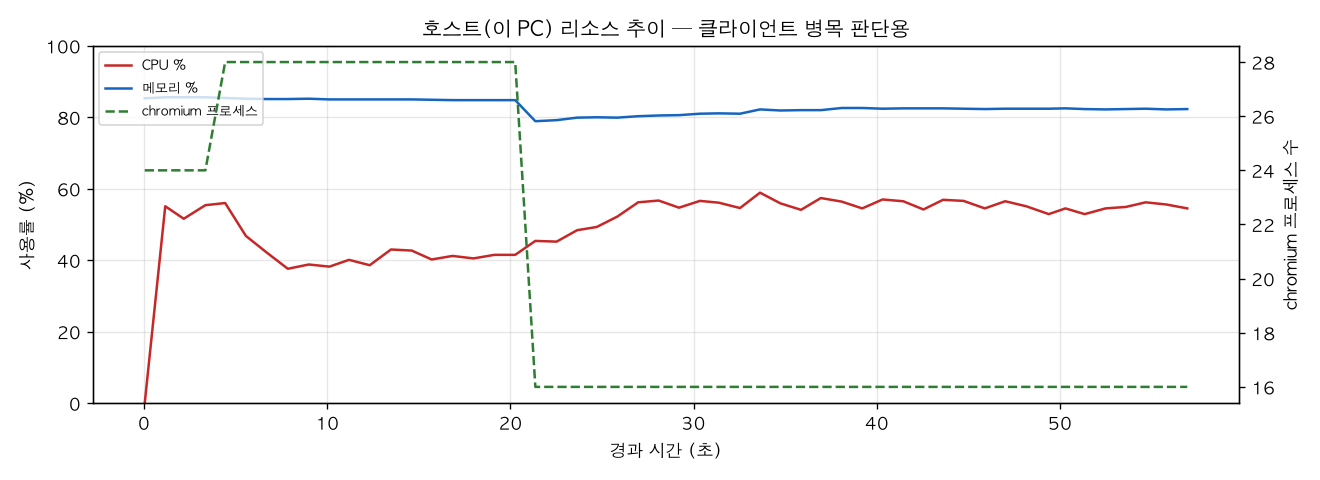 호스트(PC) 리소스 추이