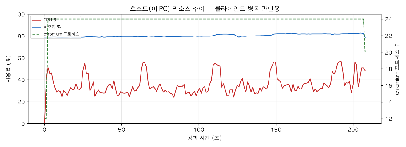 호스트(PC) 리소스 추이