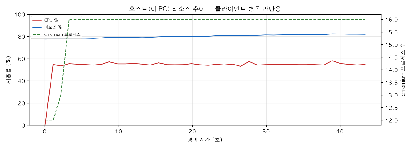 호스트(PC) 리소스 추이