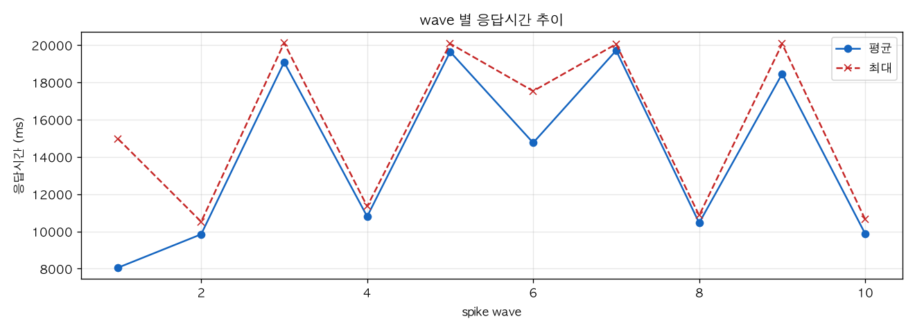 wave 별 응답시간 추이