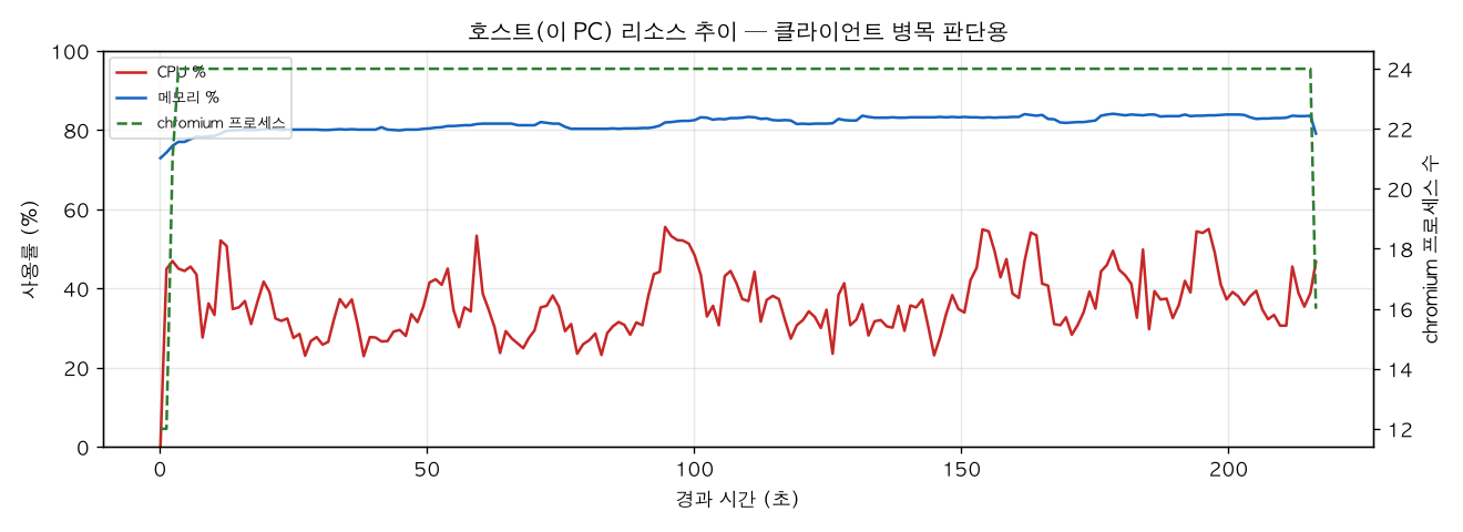 호스트(PC) 리소스 추이