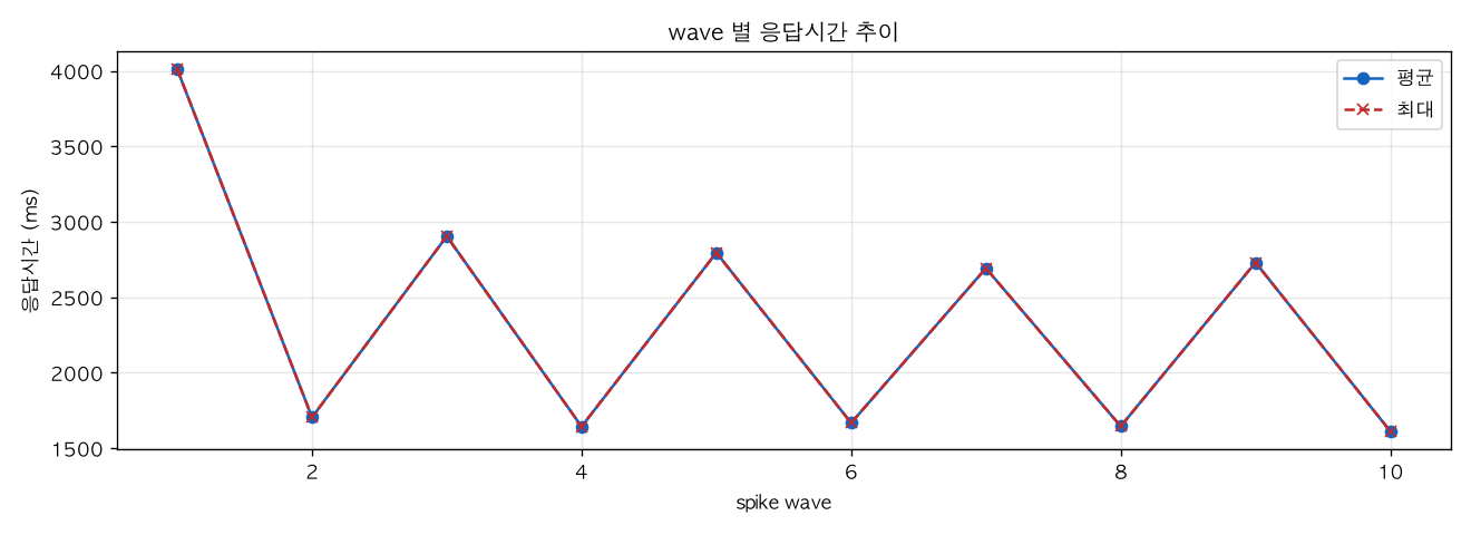 wave 별 응답시간 추이