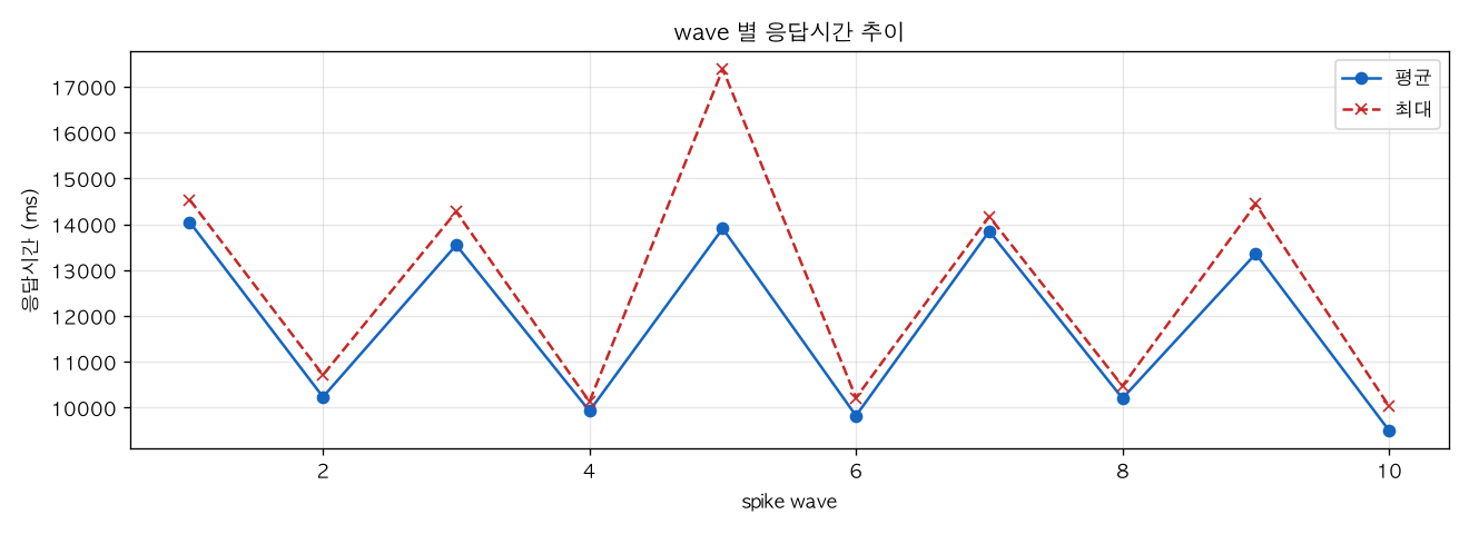 wave 별 응답시간 추이