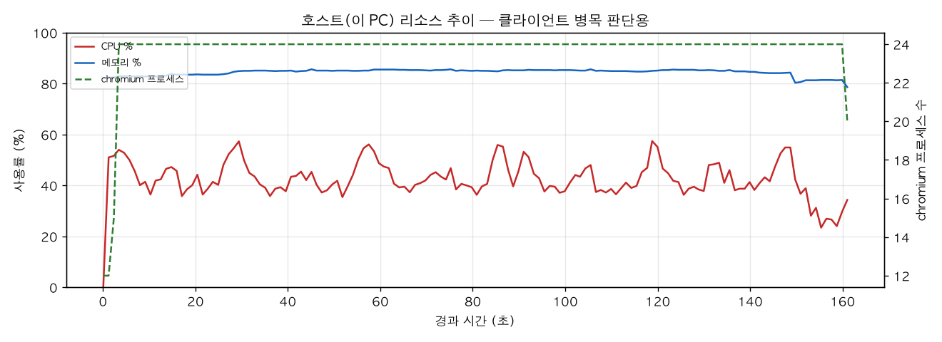 호스트(PC) 리소스 추이