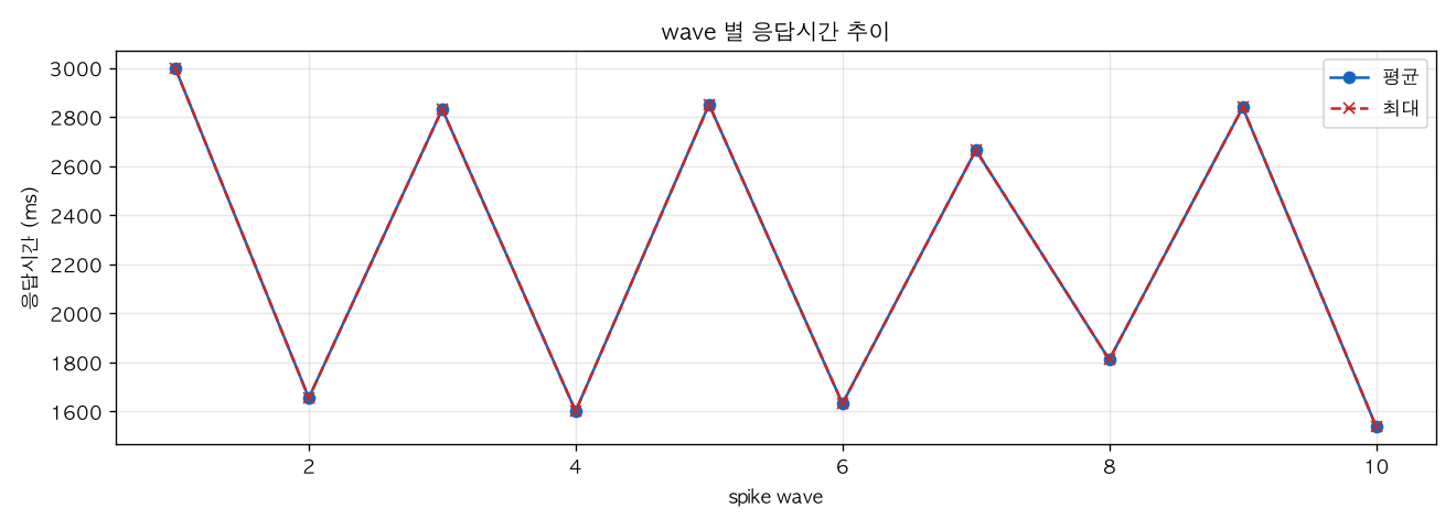 wave 별 응답시간 추이