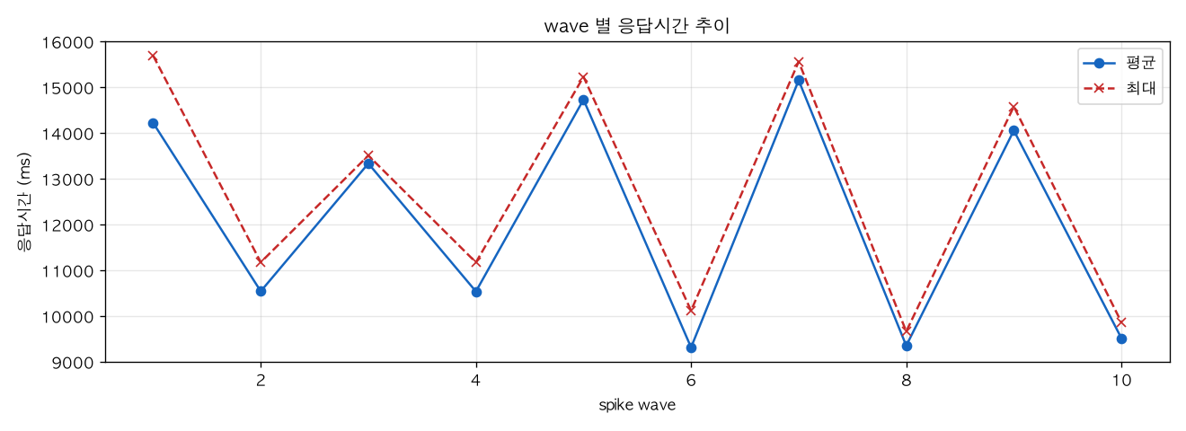 wave 별 응답시간 추이