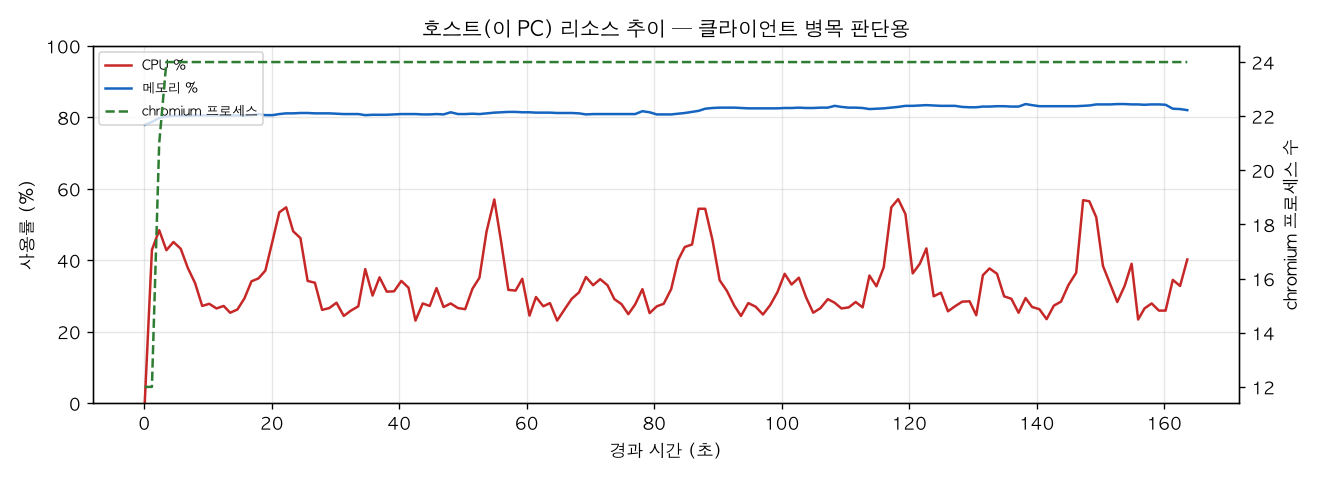 호스트(PC) 리소스 추이