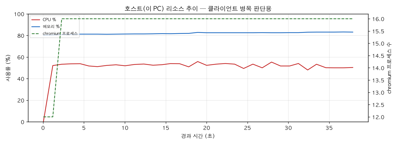 호스트(PC) 리소스 추이