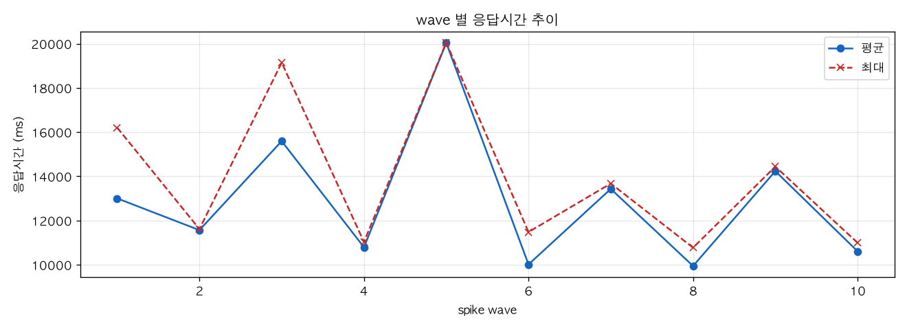 wave 별 응답시간 추이