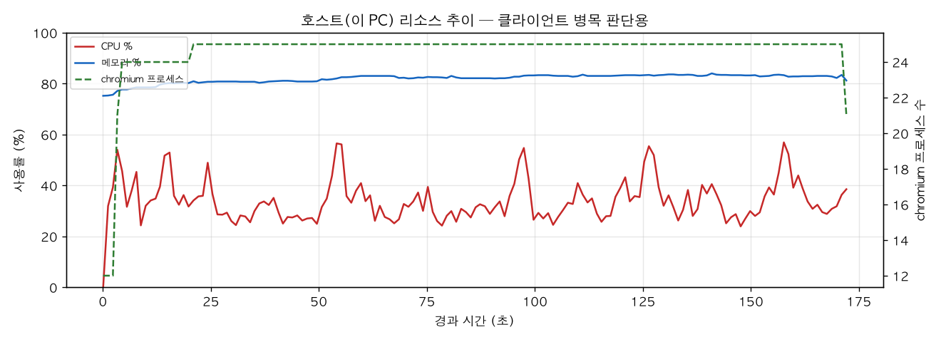 호스트(PC) 리소스 추이