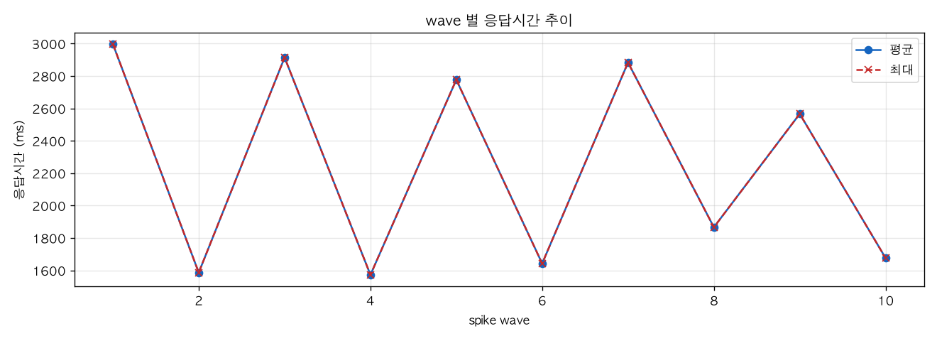 wave 별 응답시간 추이