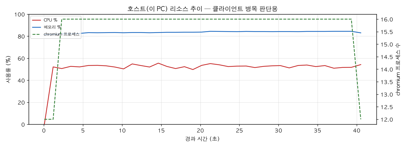 호스트(PC) 리소스 추이