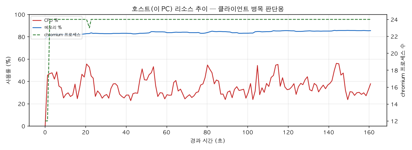 호스트(PC) 리소스 추이