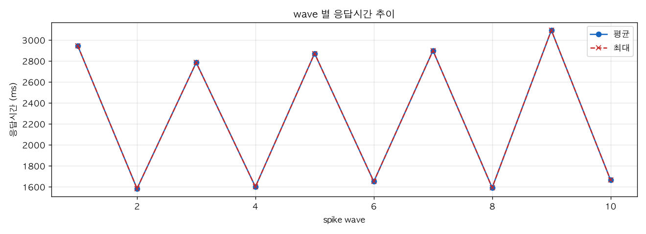 wave 별 응답시간 추이