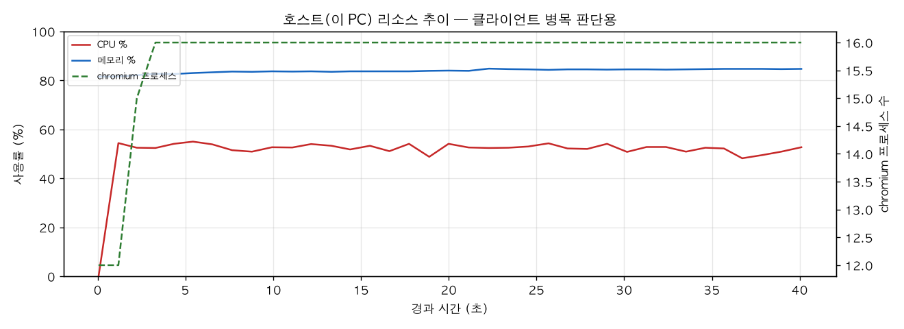호스트(PC) 리소스 추이