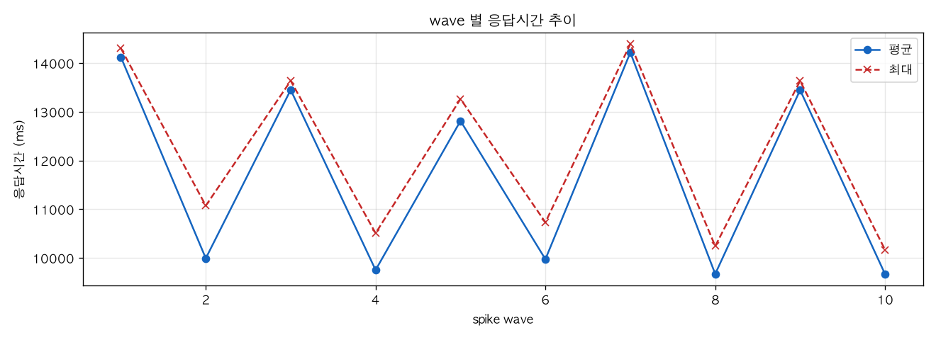 wave 별 응답시간 추이