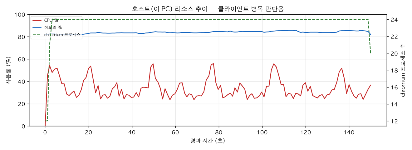 호스트(PC) 리소스 추이