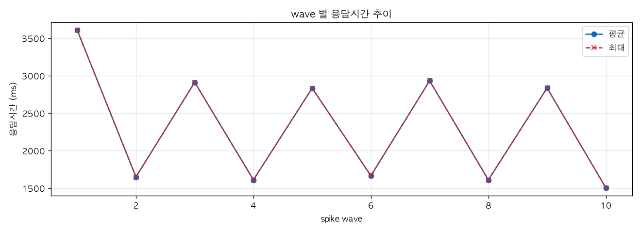 wave 별 응답시간 추이