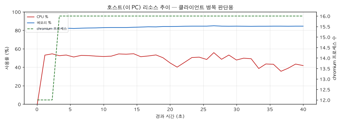 호스트(PC) 리소스 추이