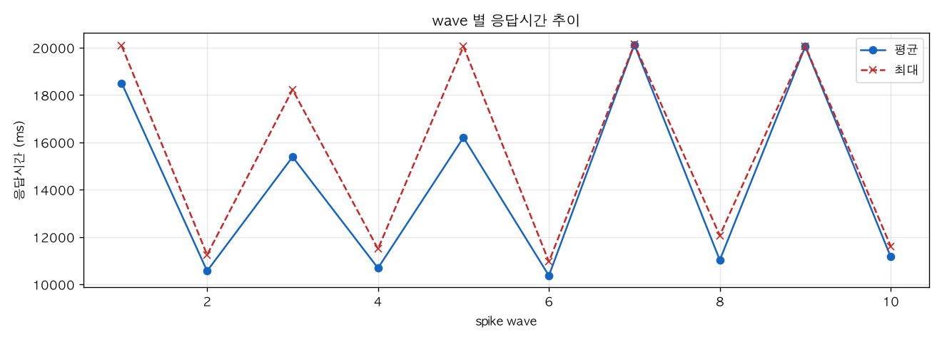 wave 별 응답시간 추이
