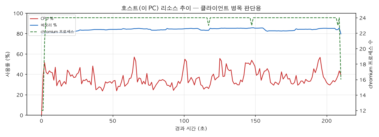 호스트(PC) 리소스 추이