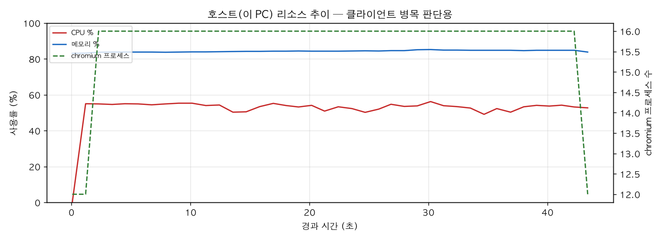 호스트(PC) 리소스 추이