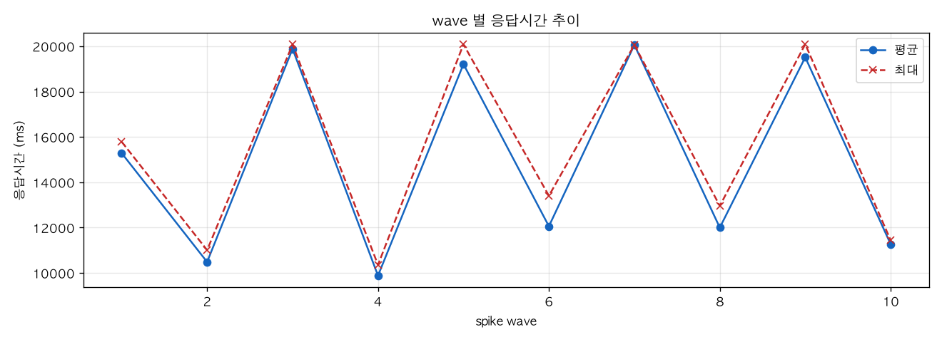 wave 별 응답시간 추이