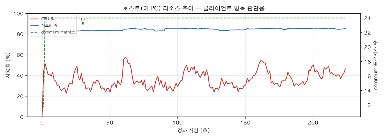 호스트(PC) 리소스 추이