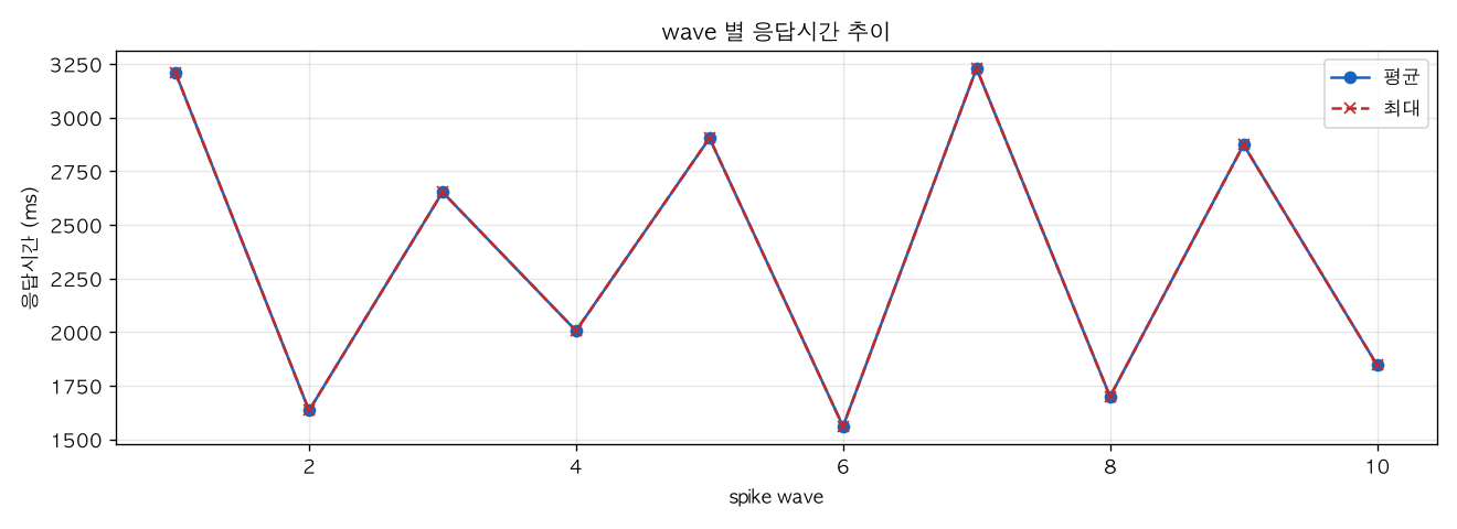 wave 별 응답시간 추이