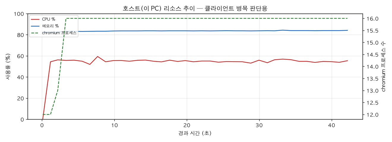 호스트(PC) 리소스 추이