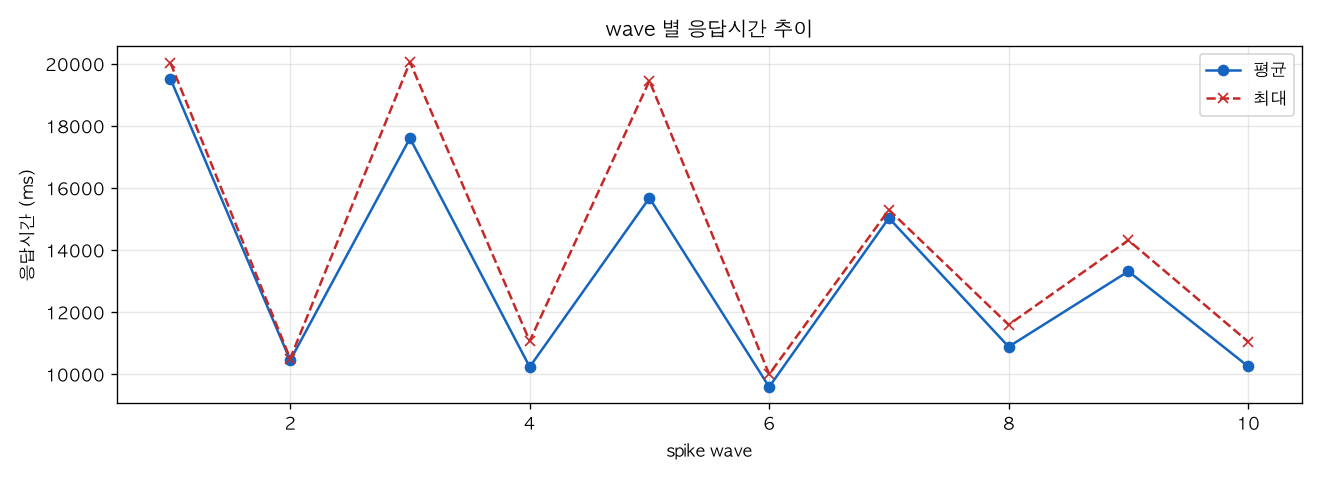 wave 별 응답시간 추이