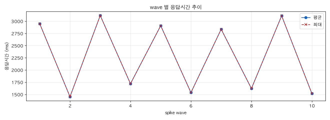 wave 별 응답시간 추이