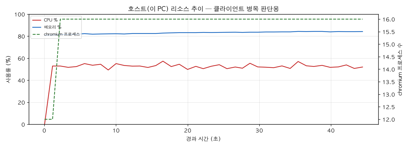 호스트(PC) 리소스 추이