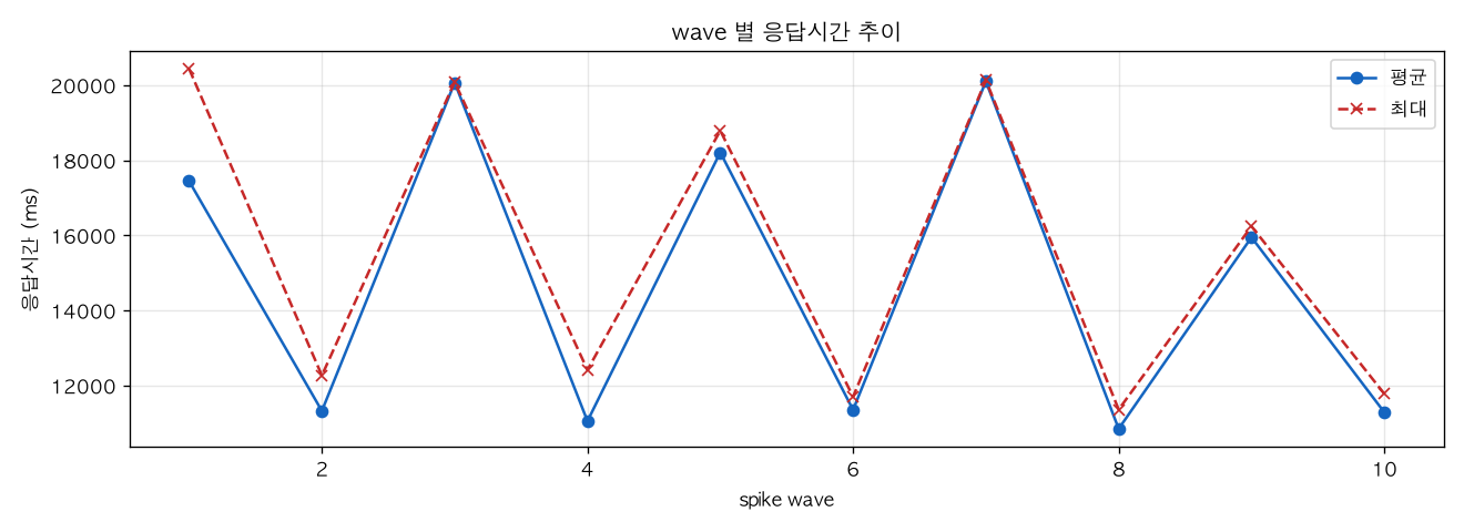 wave 별 응답시간 추이