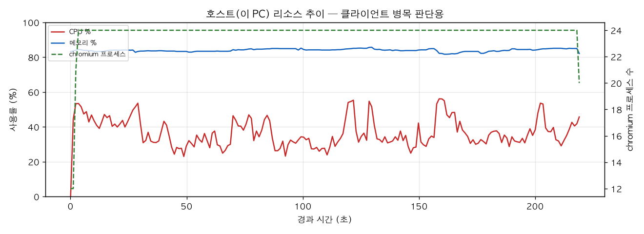 호스트(PC) 리소스 추이