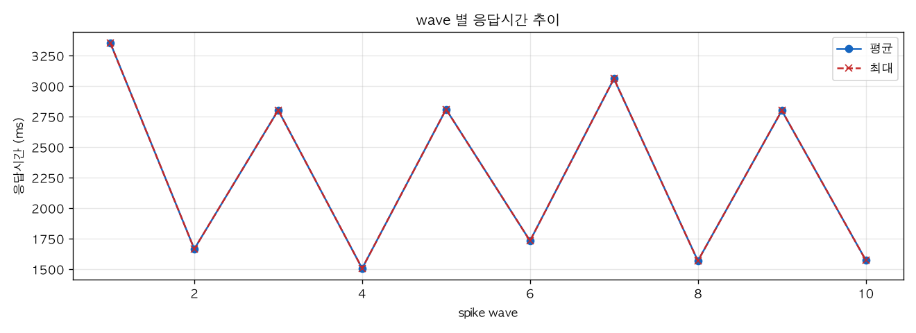 wave 별 응답시간 추이