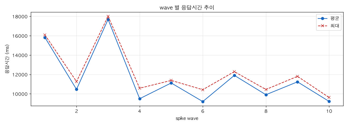 wave 별 응답시간 추이